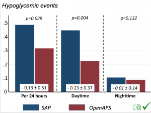 Hypoglemic_event_reduction_Melmer_ADA2019