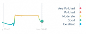 example air quality difference between hallway and our kitchen. hallway is much higher. 