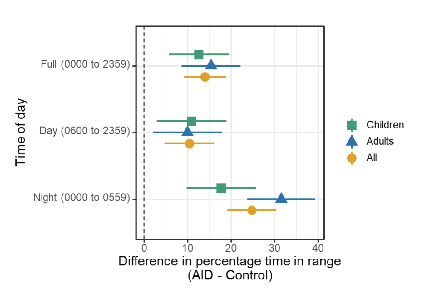 Difference between control and AID arms overall, and during day and night separately, of TIR for overall, adults, and kids