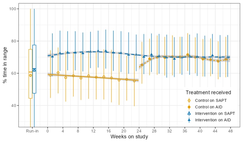 CREATE results from the full 48 weeks on open source AID with both SAPT (control) and AID (intervention) groups plotted on the graph. 