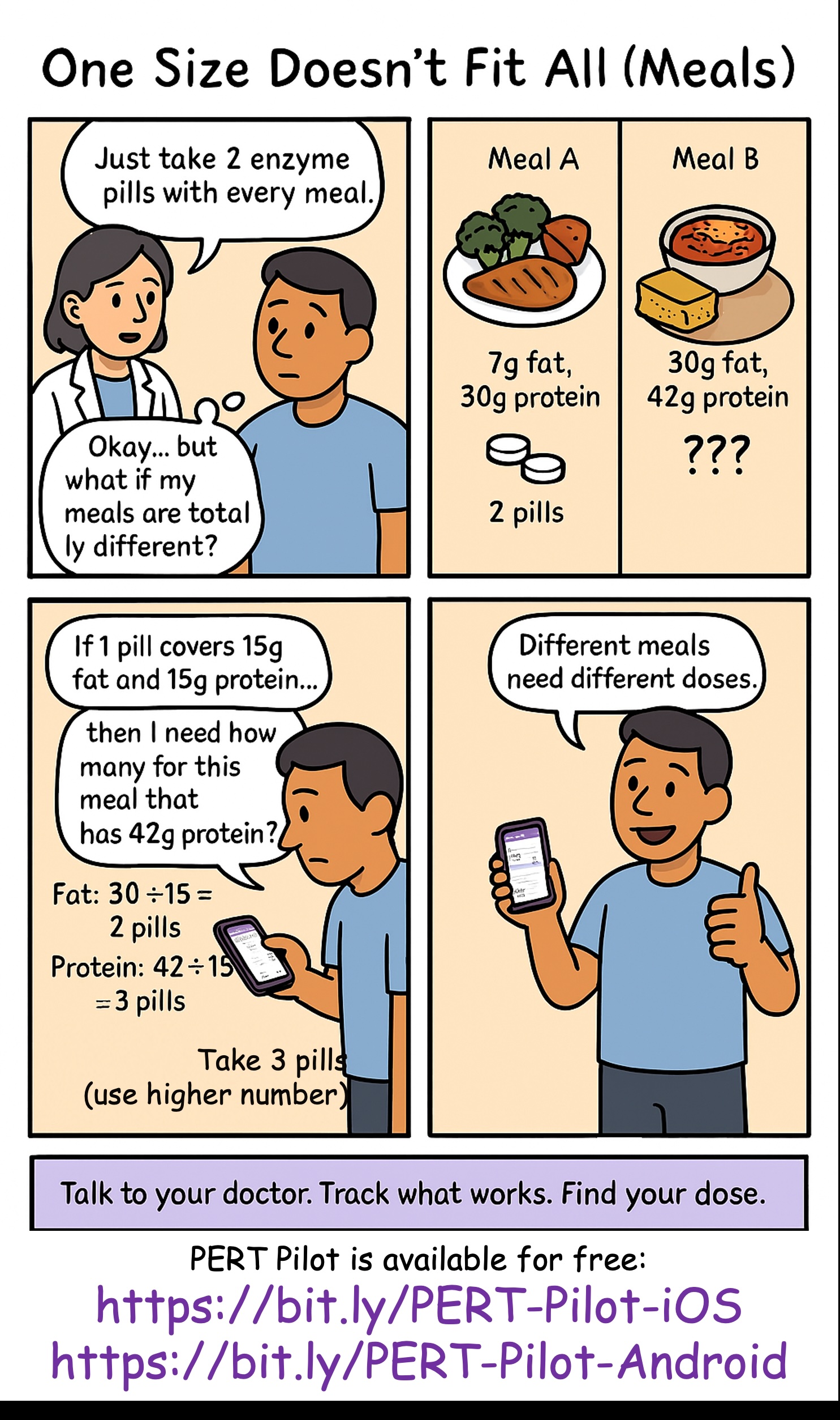 A comic showing a doctor saying take 2 pills, a patient questioning what to do with a different sized meal; a second panel showing two different sized meals; a third panel showing the patient thinking through how much to take; and a 4th panel showing the patient realizing that different meals need different doses. 
