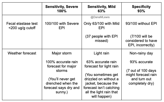 Table comparing the sensitivity for severe and mild EPI alongside specificity, plus comparing to weather forecast ability for rain in major storms. 