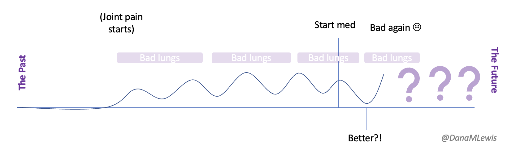A wavy line over time showing the ups and downs of my joint pain cycles. Across the top are strips of color that show the periods of 'bad lungs' that sometimes overlap with the joint pain. It also shows a line where I started the meds and things got better (?!), but then crested back up. Then there's a bunch of question marks in the future indicating the uncertainty of not knowing what will happen and whether the symptoms will be managed by my treatment or not. 