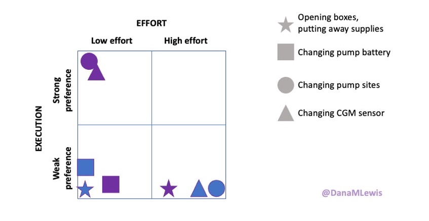 A similar four quadrant chart with the same axes as the other graph, with effort on top (low left; high right) and execution preference (weak bottom, strong top). Similar to chores, we look at how our preferences and how much work it feels like, relative to each other, to decide if there are any tasks I can ask Scott to take on related to chronic disease management (like opening boxes and rotating stock of supplies being lower effort for him than me, due to my overall volume of tasks being higher)