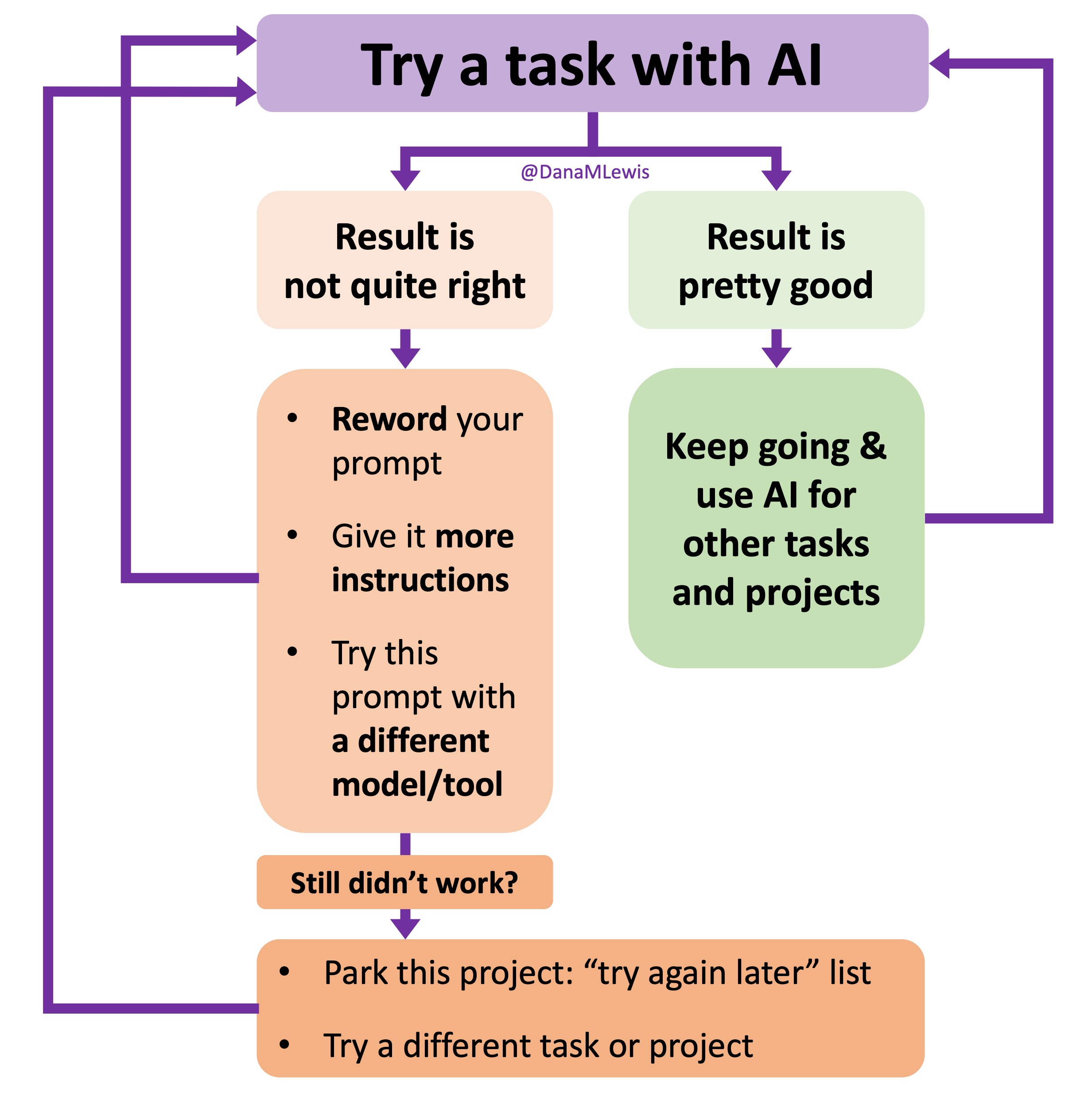 A flowchart diagram titled “Try a task with AI” illustrates how to approach AI usage with persistence and iteration. At the top is a purple box labeled “Try a task with AI.” Two arrows extend downward. The left arrow leads to a peach-colored box labeled “Result is not quite right,” which then leads to another box with three bullet points: “Reword your prompt,” “Give it more instructions,” and “Try this prompt with a different model/tool.” Below that is a smaller orange box labeled “Still didn’t work?” which connects to a final box that says: “Park this project: ‘try again later’ list” and “Try a different task or project.” From this box, an arrow loops back to the top box, showing that users should try again. The right arrow from the top goes to a green box labeled “Result is pretty good,” which then leads to another green box that says “Keep going & use AI for other tasks and projects.” This green path also loops back to the top. The overall message of the diagram is that regardless of whether the result is good or not quite right, users should continue experimenting with AI and trying new tasks.